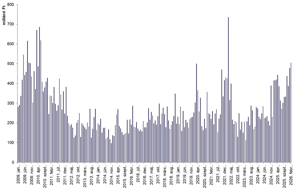 Februar_forgalom_2026.jpg