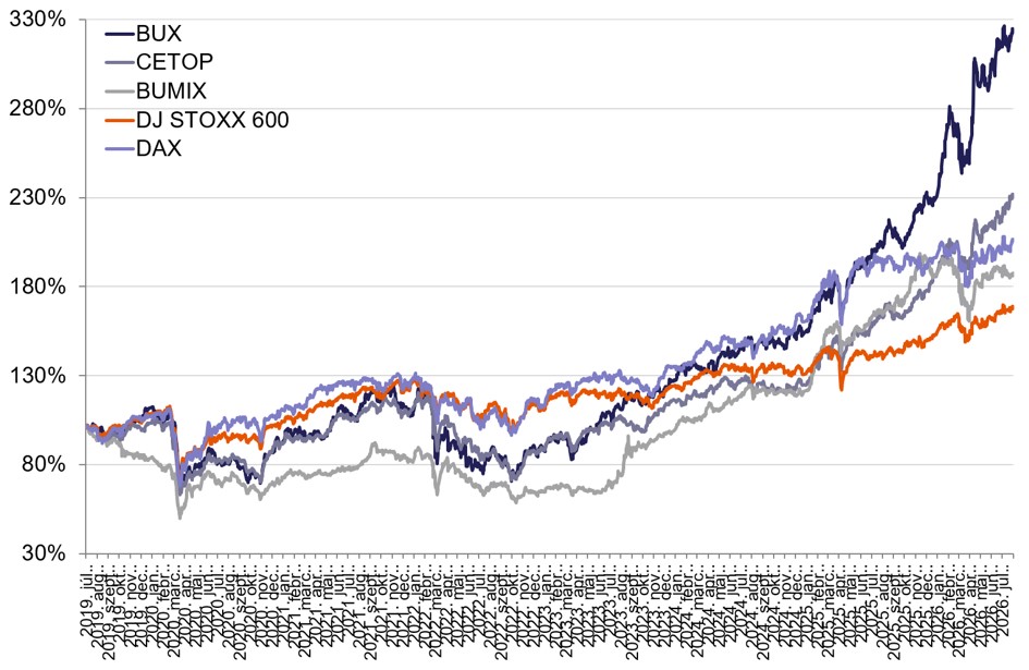 Július_BUX index_2026.jpg