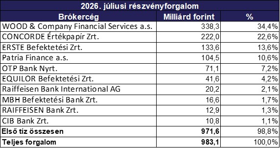 Július_brókercégek_2026.jpg