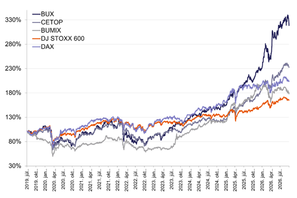 Szeptember_BUX index_2026.png