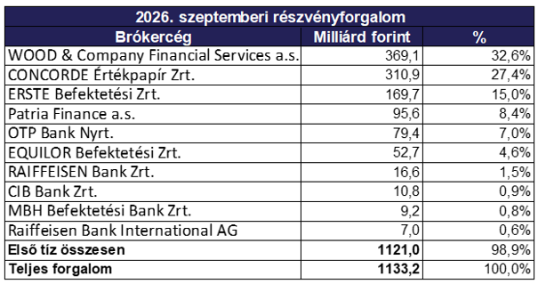 Szeptember_brókercégek_2026.png