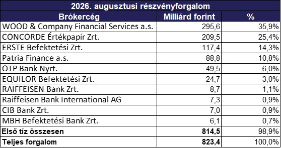 Augusztusi_brókercégek_2026