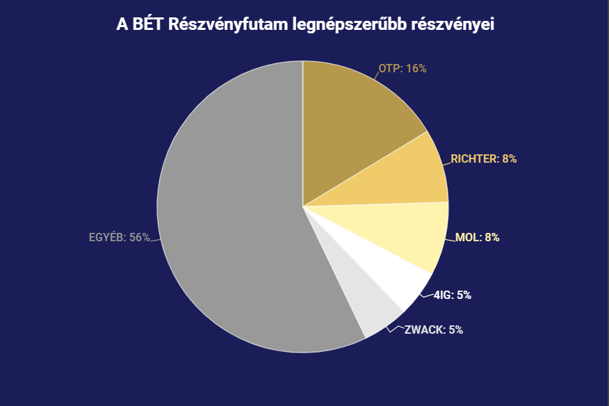 részvények_arány.PNG